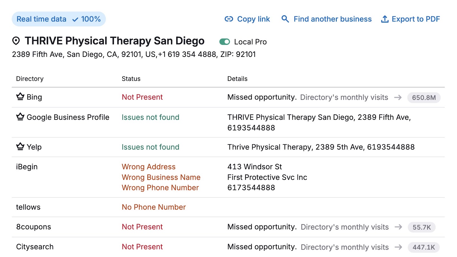 A directory-by-directory breakdown showing where a business is listed, where it’s missing, and the issues that need to be fixed.