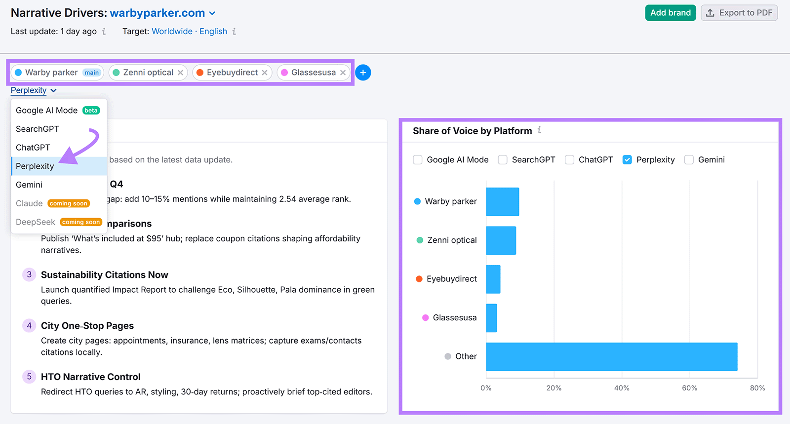 Narrative Drivers dashboard highlighting Perplexity filter with share of voice by platform in a bar chart.