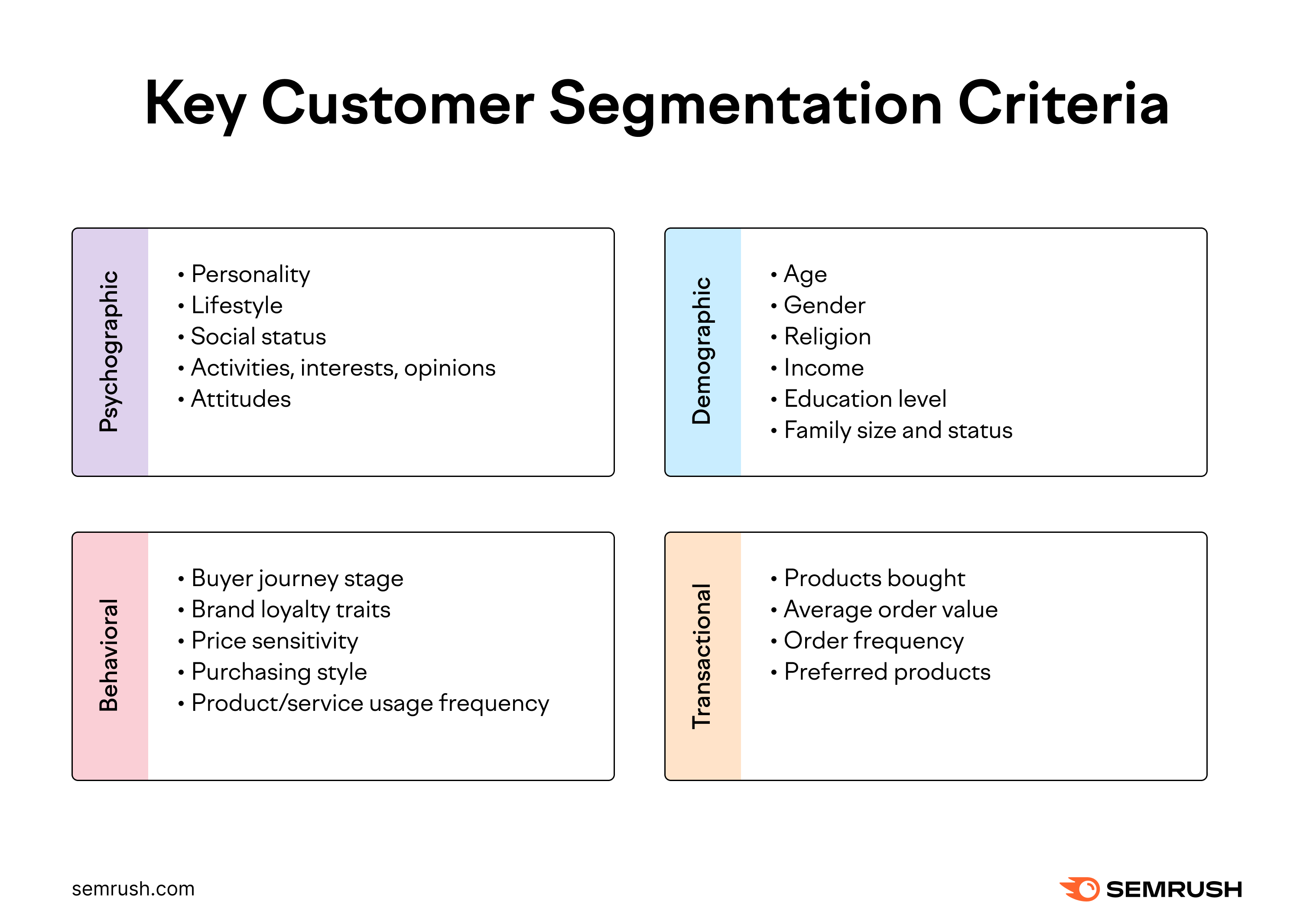 Key customer segmentation criteria, broke down in four groups: psychographic, behavioral, demographic, and transactional