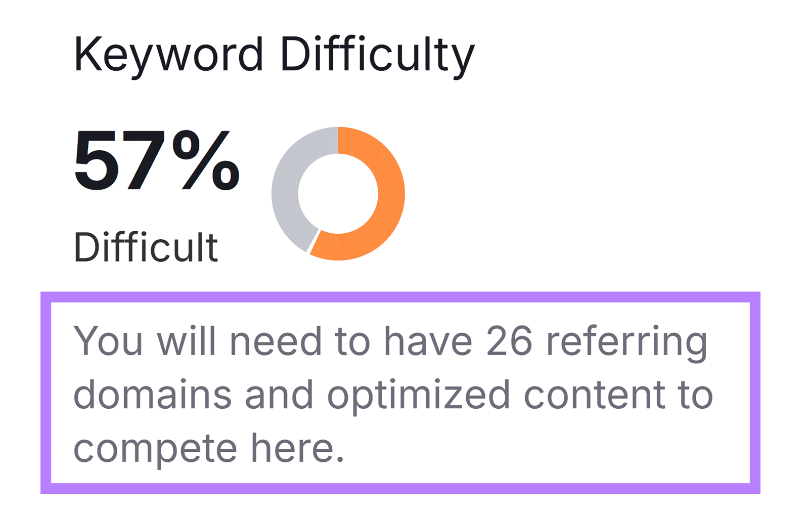 Close-up of 57% keyword difficulty note boxed, stating that 26 referring domains and optimized content are needed.