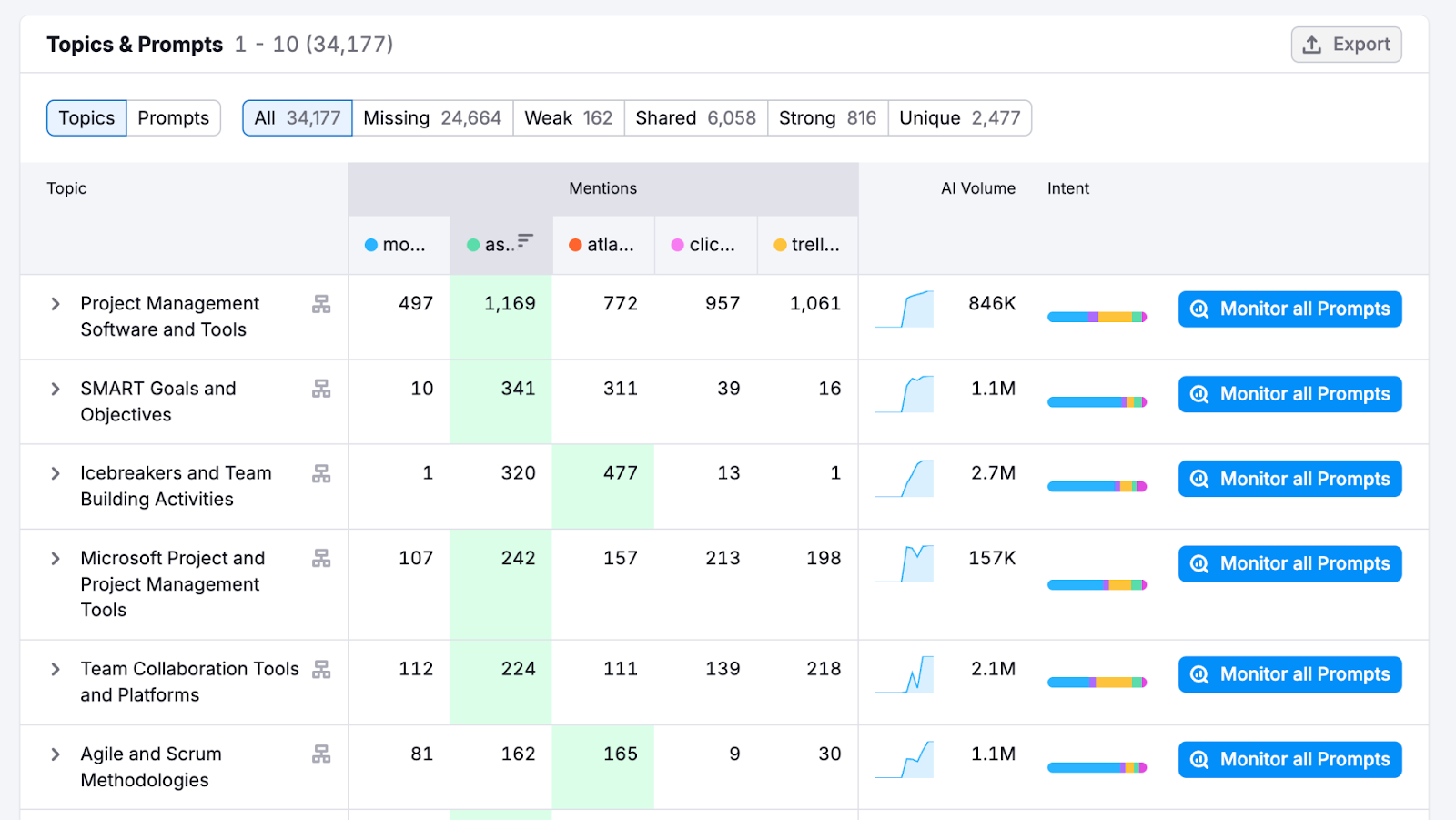 a view of the topics and prompts table in competitor research
