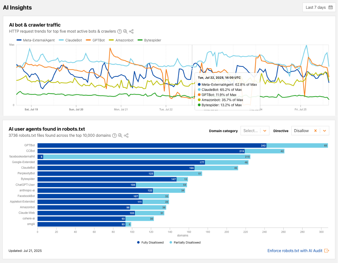 AI insights includes graphs for AI bot and crawler traffic as well as AI user agents found in robots.txt.