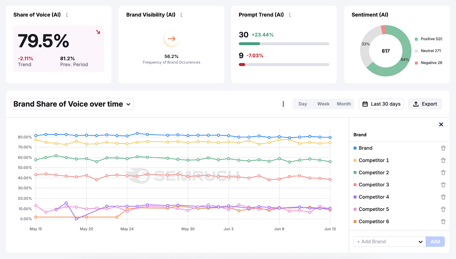 AI Performance Overview shows share of voice and brand visibility in AI tools over time as well as compared to competitors.