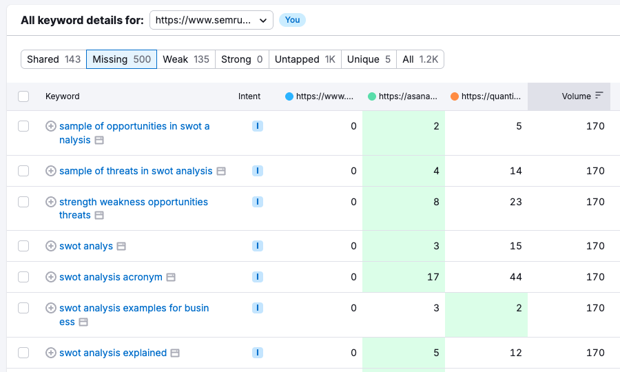 Missing keywords report inside the Keyword Magic Tool