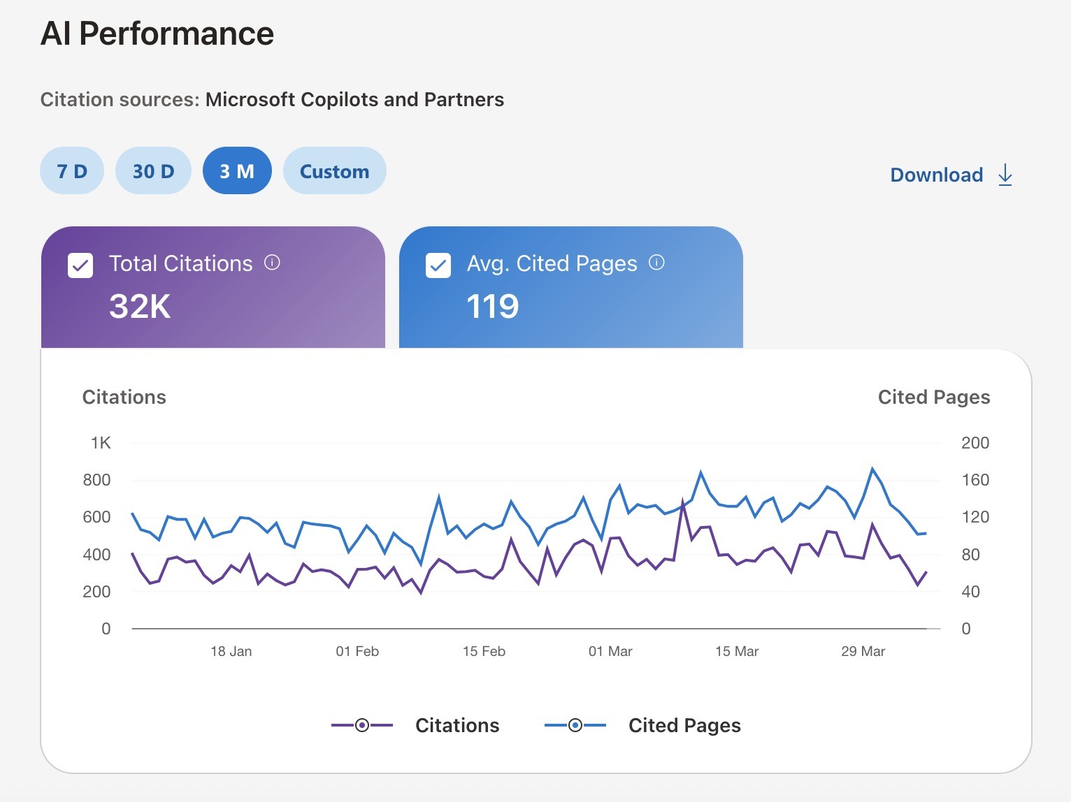 Bing Webmaster Tools’ AI Performance report showing metrics like total citations and average cited pages.