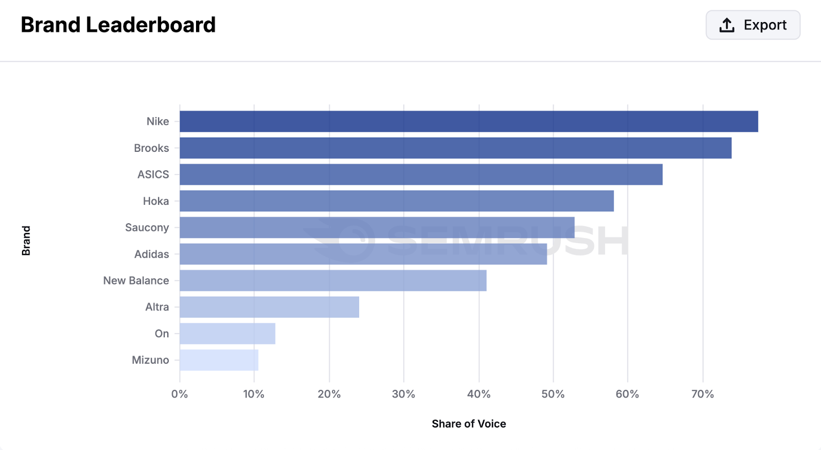 The brand leaderboard compares your brand's share of voice to your competitors in a bar graph.