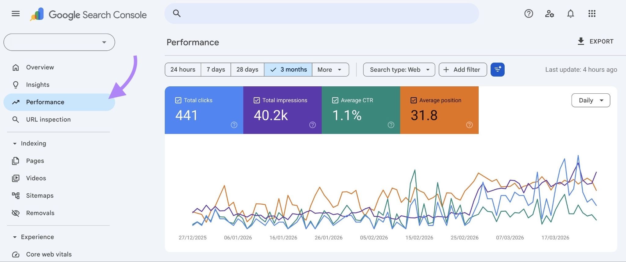 The "Performance" report on Google Search Console showing clicks, impressions, CTR, and position metrics.