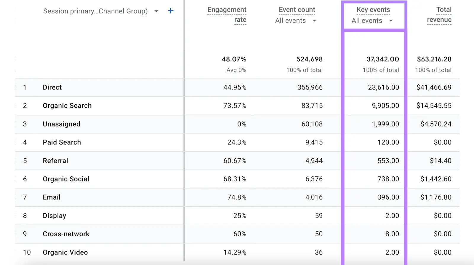 The "Key events" column highlighted on the "Traffic acquisition report" on Google Analytics 4 (GA4).