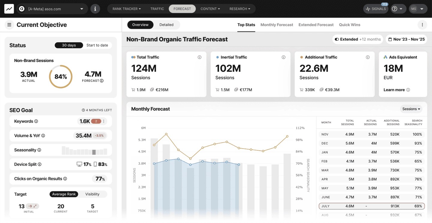 The "Forecast" tab on the SEOmonitor dashboard.