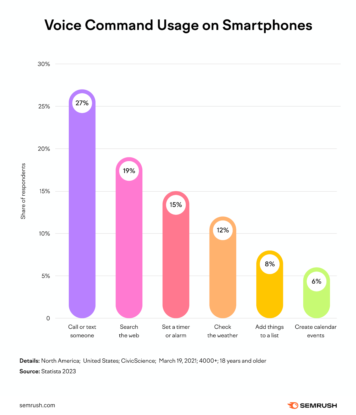 Voice Command Usage on Smartphones showing 'conducting a web search' as the second most frequently performed task.