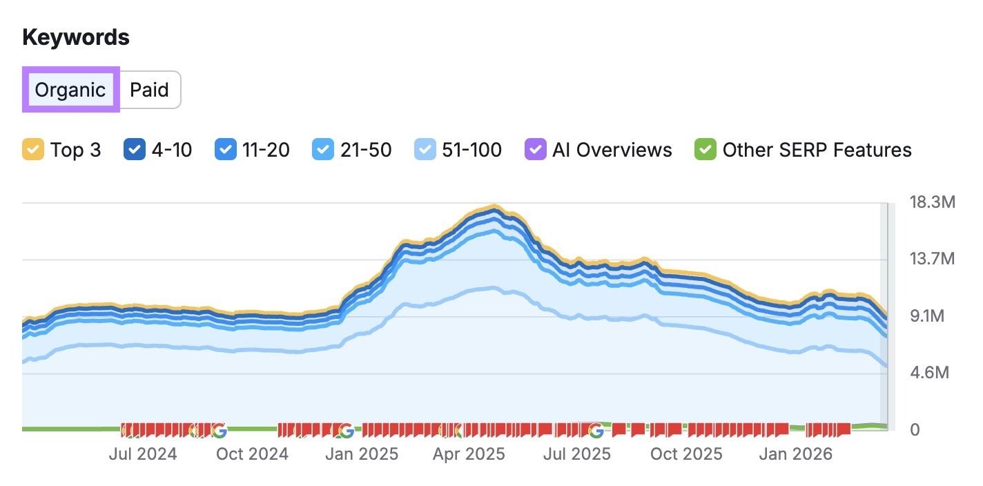 The "Keywords" report with "Organic" selected on the Domain Overview tool.