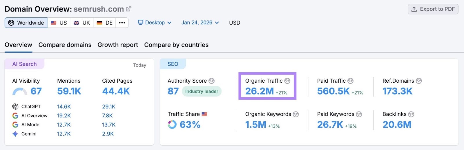 Domain Overview report for "sr02.toolsprism.com" showing that the site receives 26.2 million visitors each month.