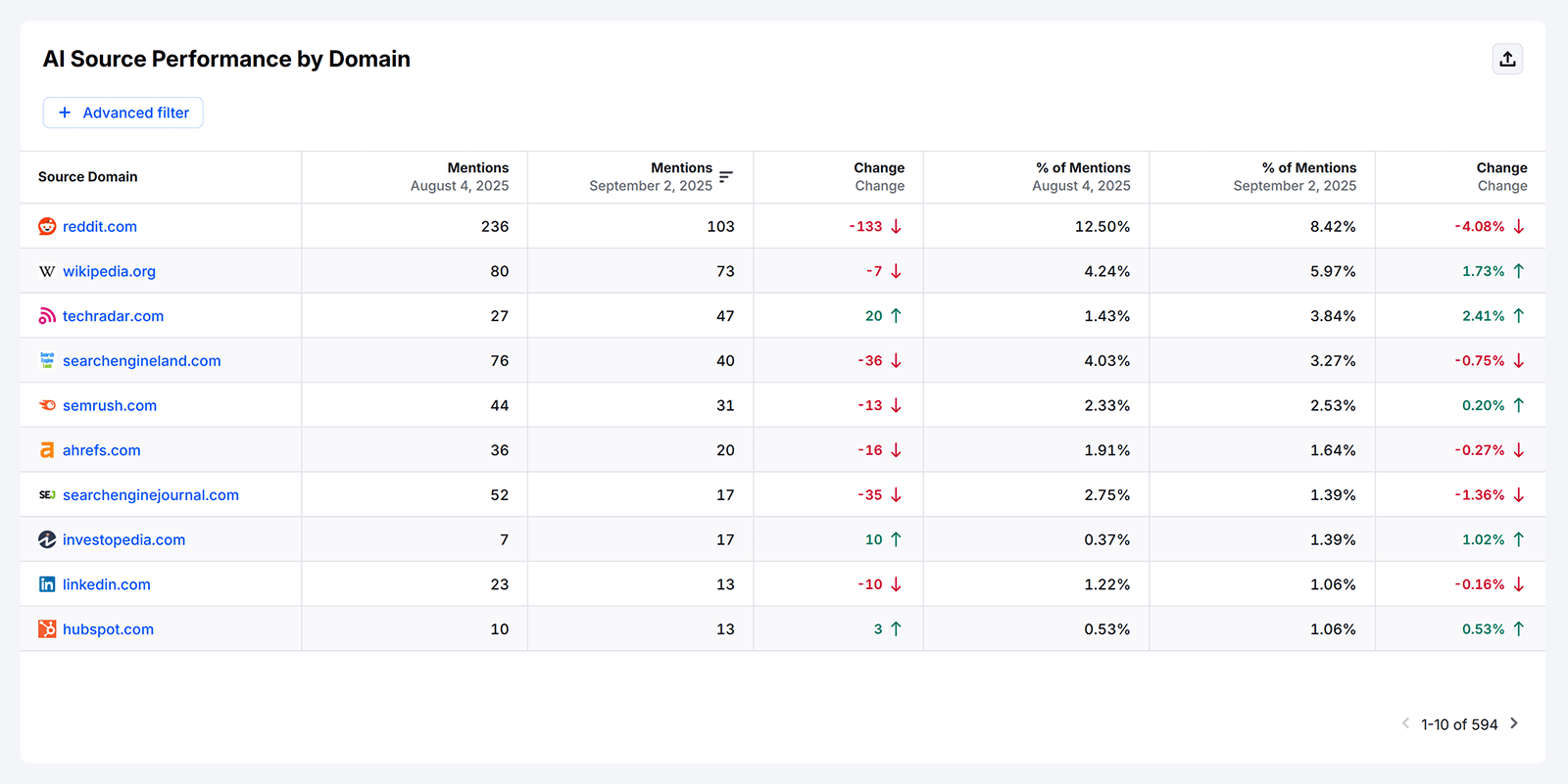Table showing AI source performance with mentions, changes, and percentages by domain.