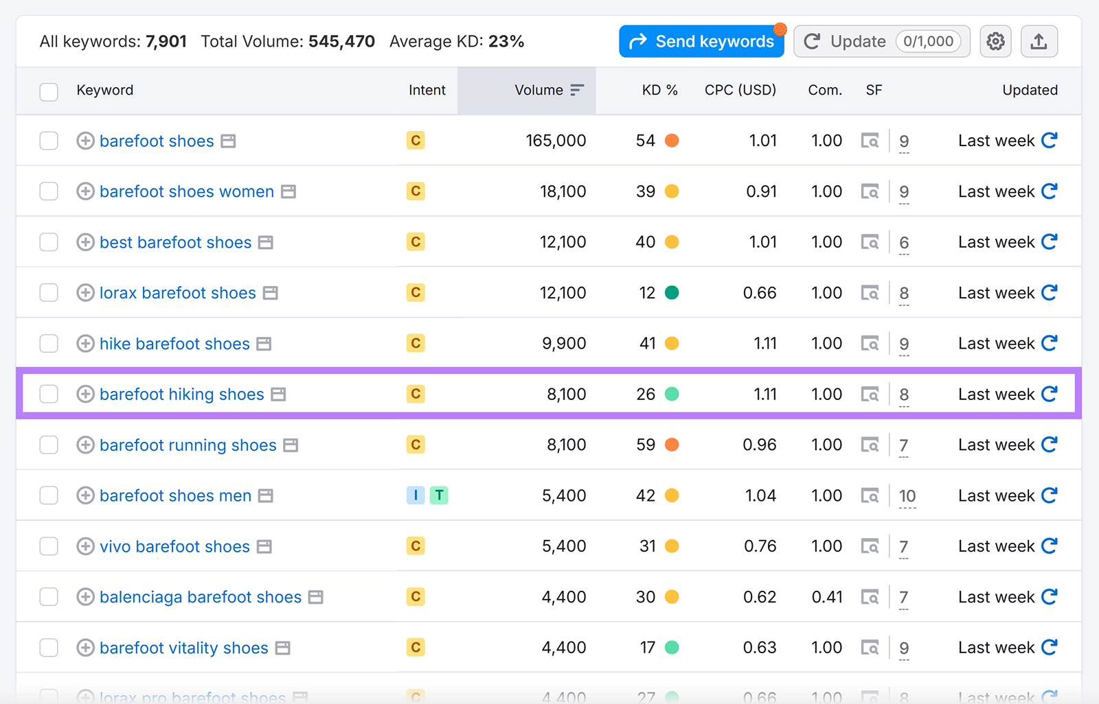Keyword table with 'barefoot hiking shoes' keyword row highlighted