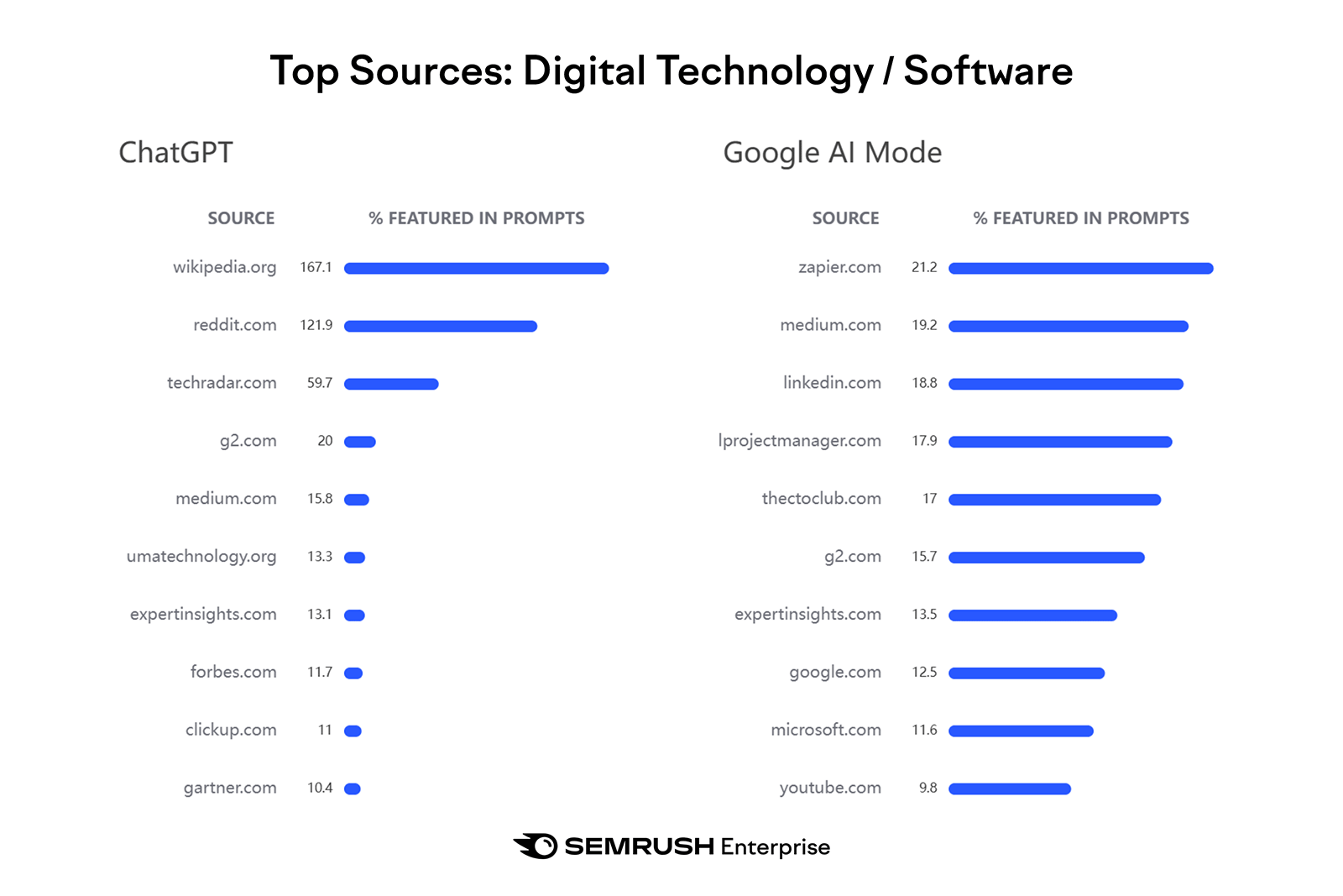 Side-by-side bar lists comparing top cited digital-tech sources for ChatGPT and Google AI Mode.
