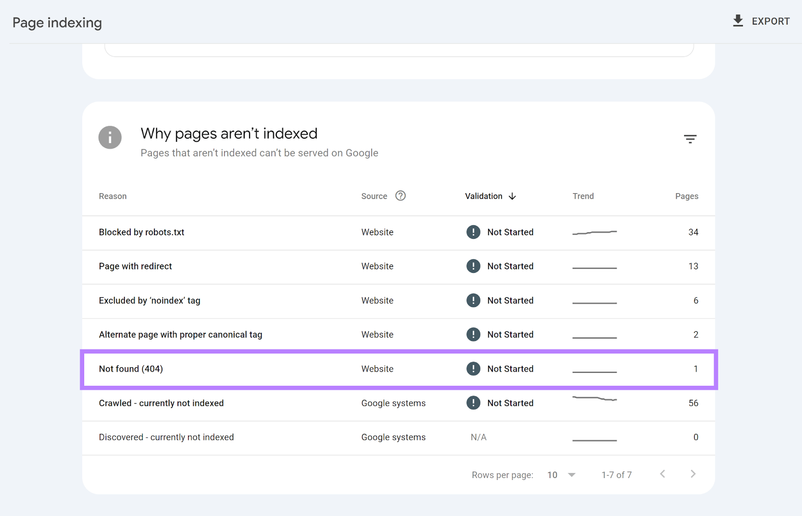 Not found 404 row highlighted in unindexed pages report section.