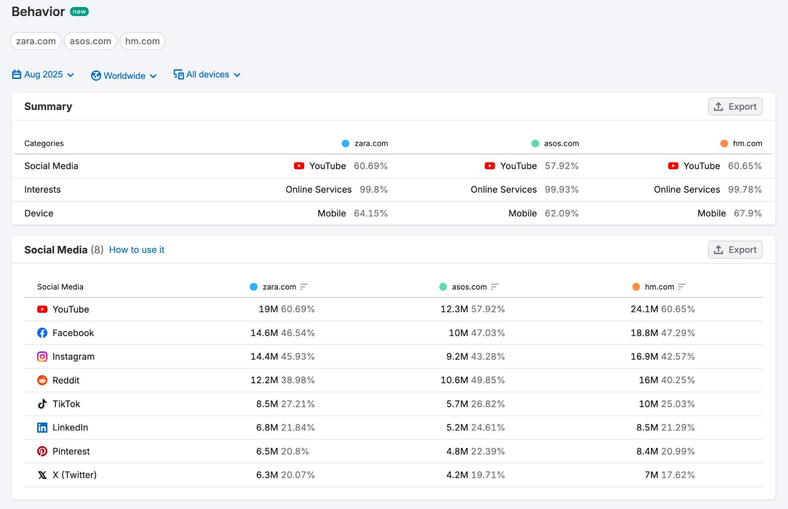Behavior report on the Traffic & Market toolkit showing an audience's preferred devices, interests, and social media platforms.