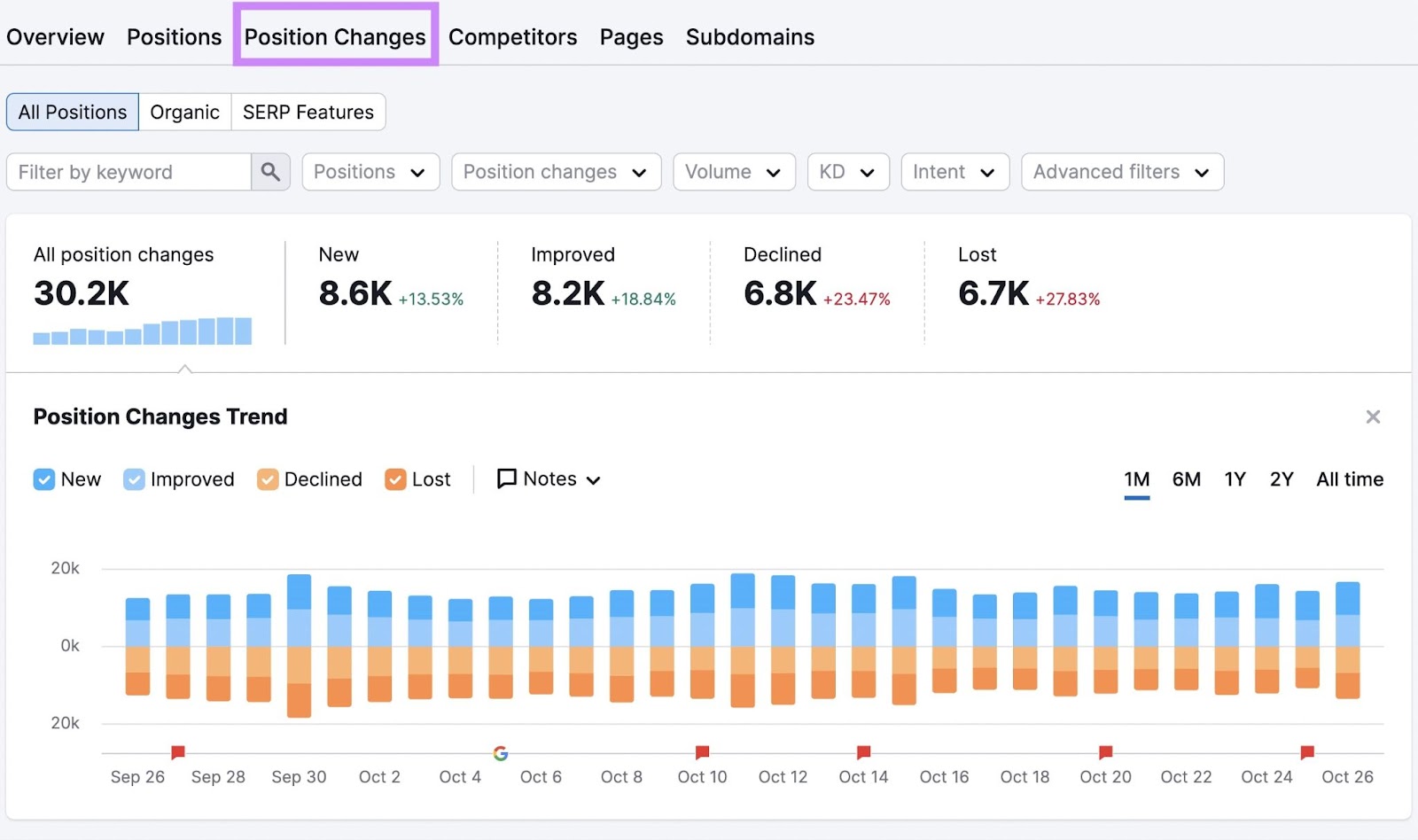 “Position Changes" tab in Organic Rankings tool