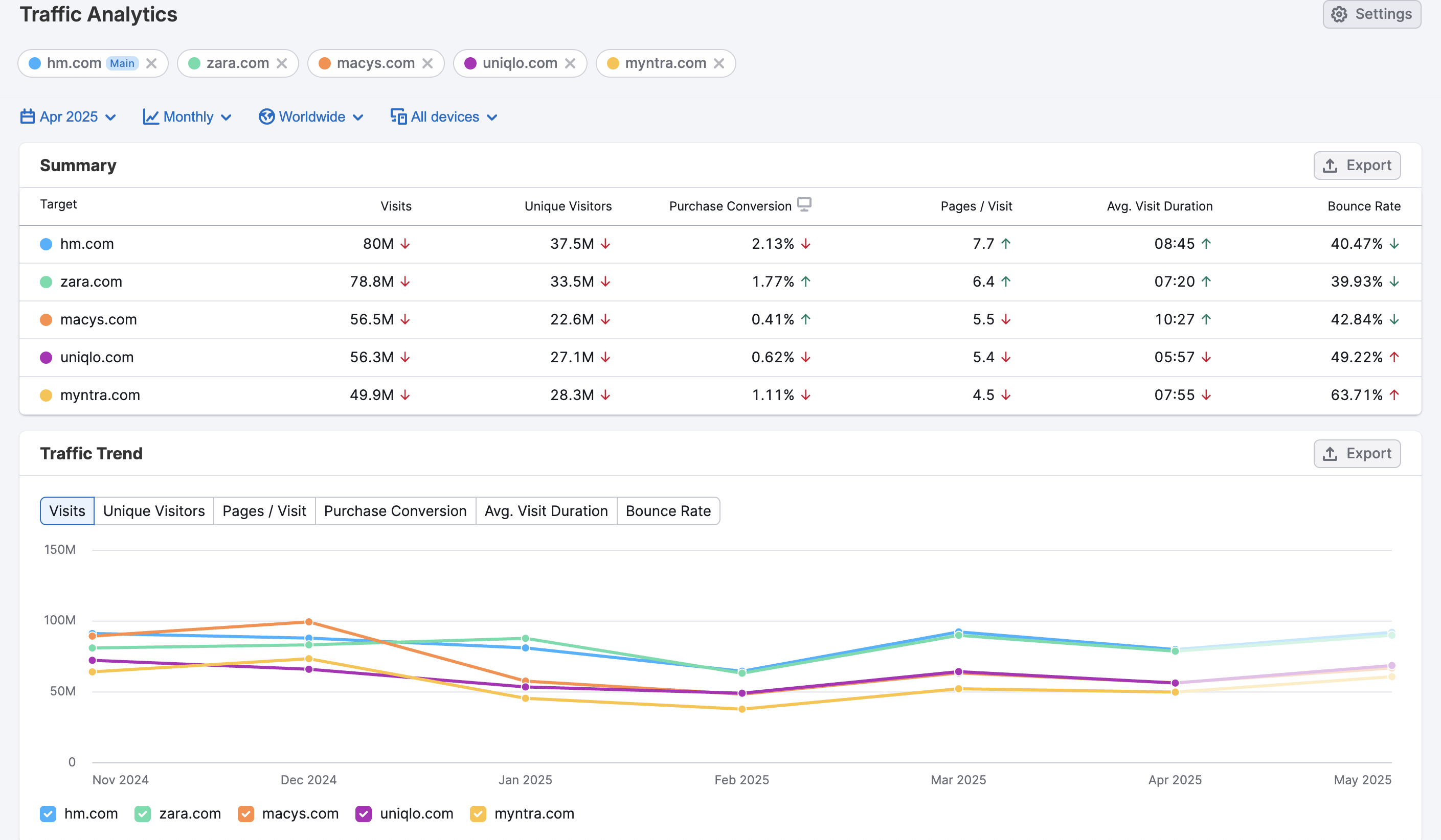 An example of the Traffic Analytics dashboard interface.